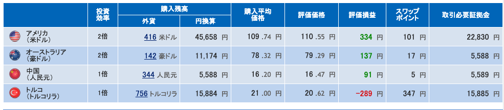 積立FX 運用成績