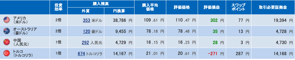 積立FX 運用実績