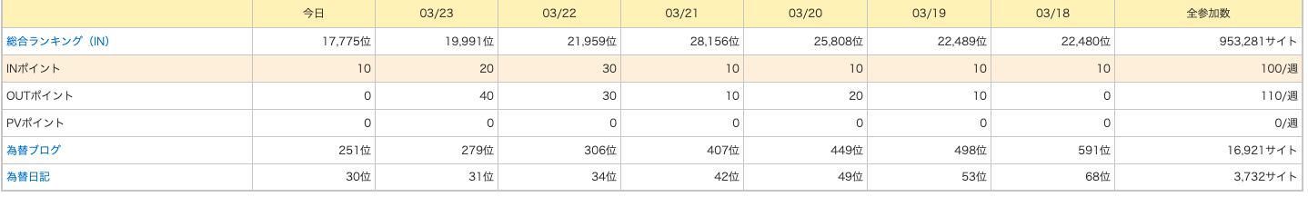 ブログ村ランキングの上がり方