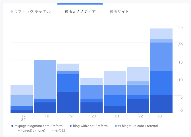 ブログ村参照2倍に