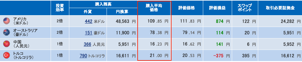 平均購入単価 積立FX