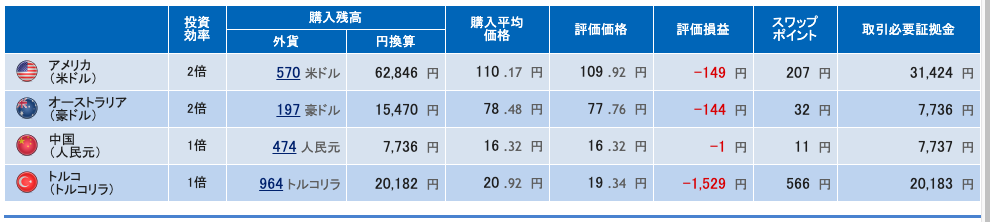 米ドルはやはり強い。ある程度戻しました。