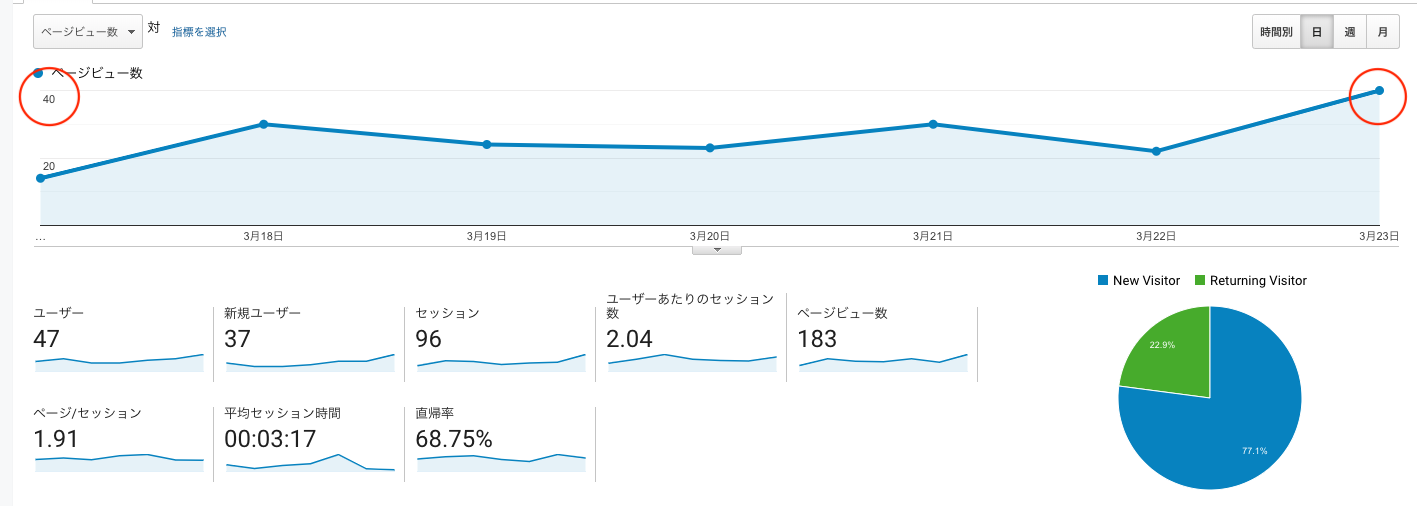 注目記事ランキング入りでアクセス2倍