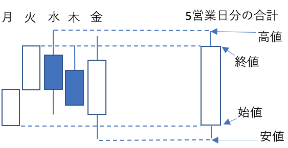 週足
