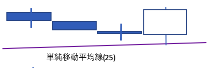 単純移動平均線(25)反発