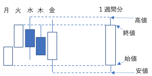 週足