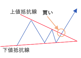 上昇ペナント型