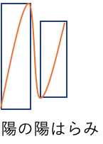 陽の陽はらみ
