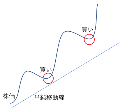 押し目買い