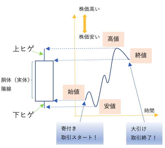 陽線 始値 安値 終値 高値 上ヒゲ 下ヒゲ 寄り付き 大引け 胴体