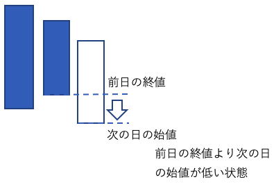 下寄り 前日の終値より次の日 の始値が低い状態