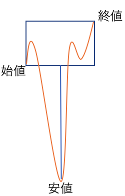 下影陽線