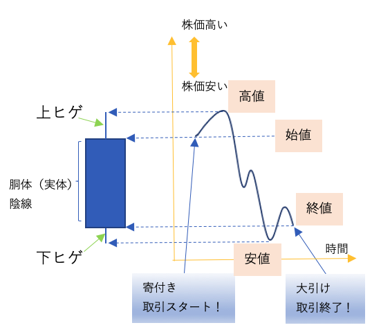陰線 始値 安値 終値 高値 上ヒゲ 下ヒゲ 寄り付き 大引け 胴体
