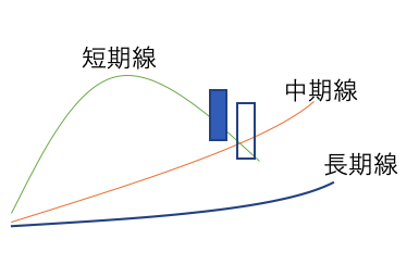 下降トレンド 再上昇の可能性