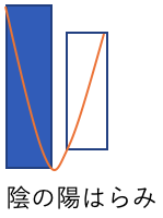 陰の陽はらみ