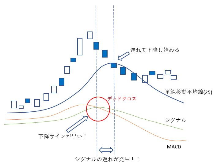 ボリジャーバンド MACD