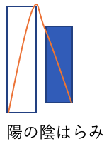 陽の陰はらみ