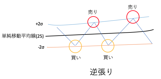 逆張り