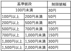 制限幅値
