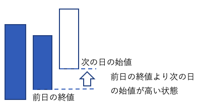 上寄り 前日の終値より次の日 の始値が高い状態