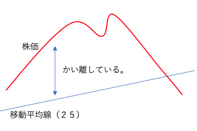 かい離
