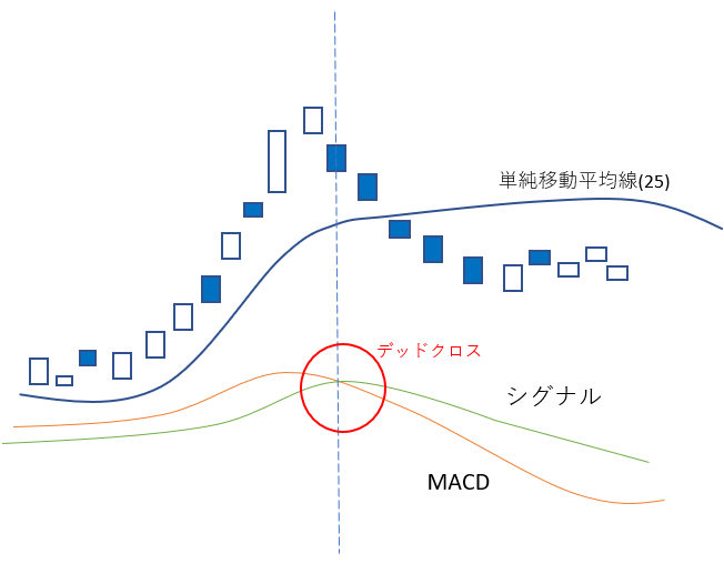 MACD