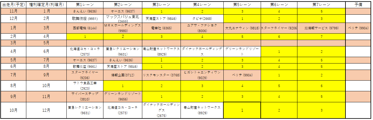 株主優待 計画