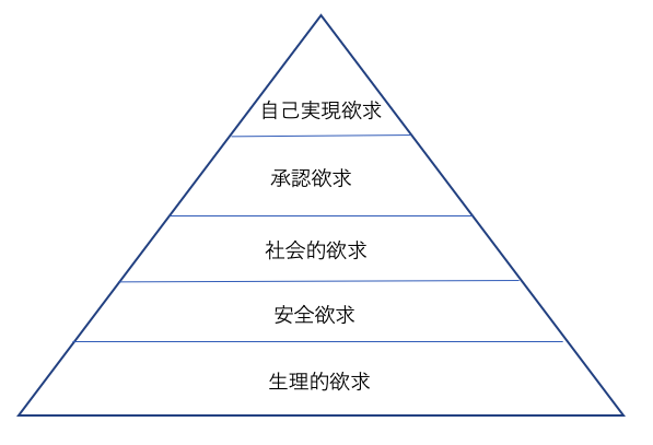 マズローの5段階欲求