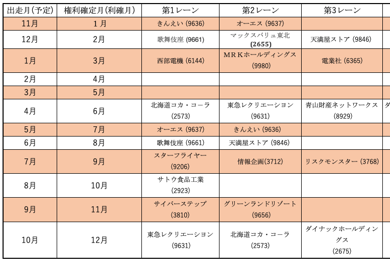 株主優待