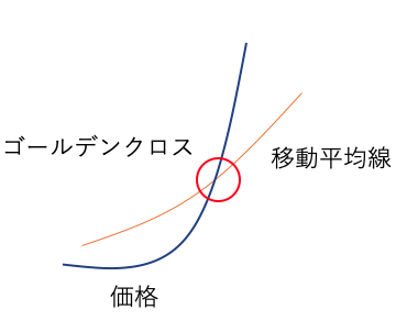 ゴールデンクロス