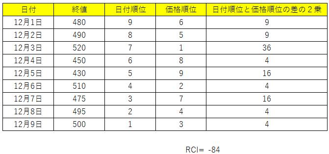 RCI