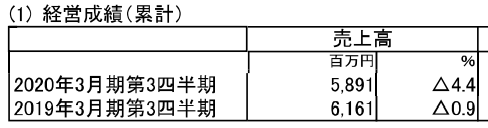 売上高
