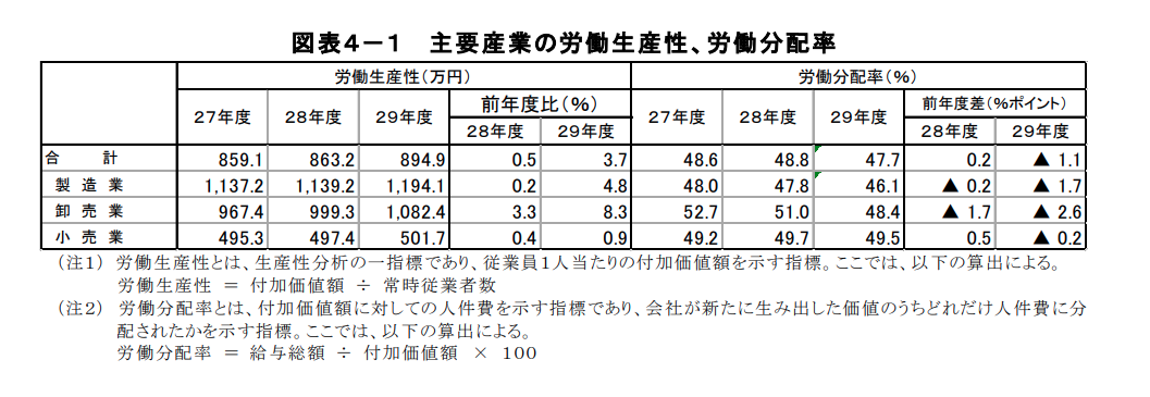 労働分配率